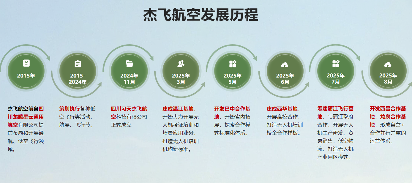 杰飞航空发展历程.png