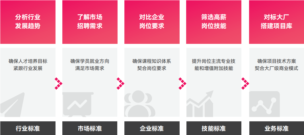 高标准课程研发.png