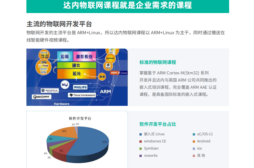 1776304043351277.png 达内物联网课程就是企业需求的课程.png